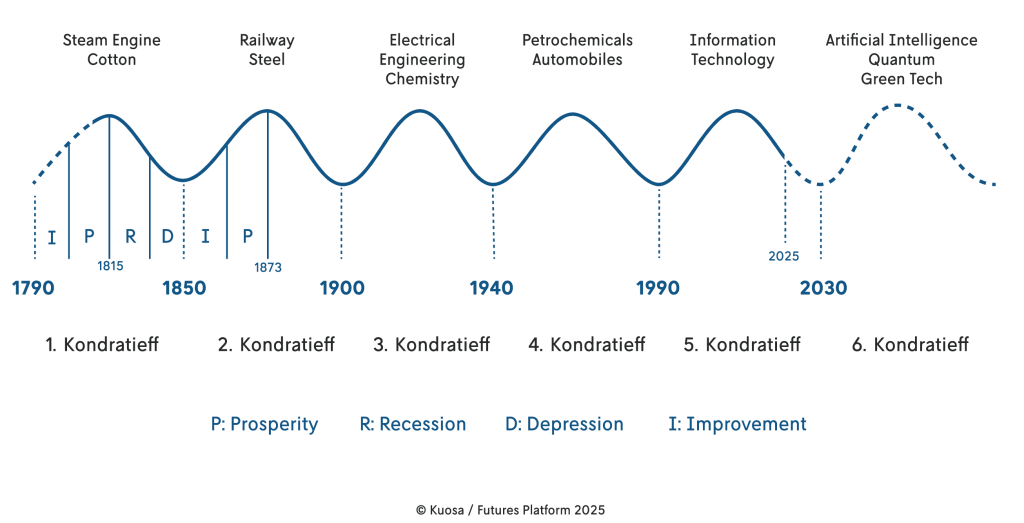Kontradieff waves