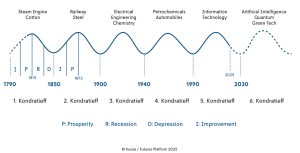 Kontradieff waves